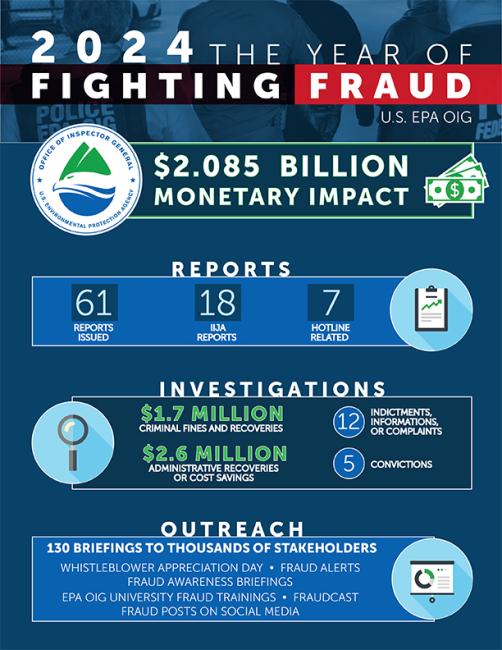 2024 The Year of Fighting Fraud infographic